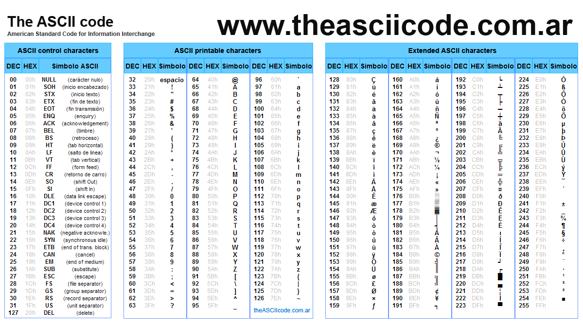 The complete table of ASCII characters, codes, symbols and signs
